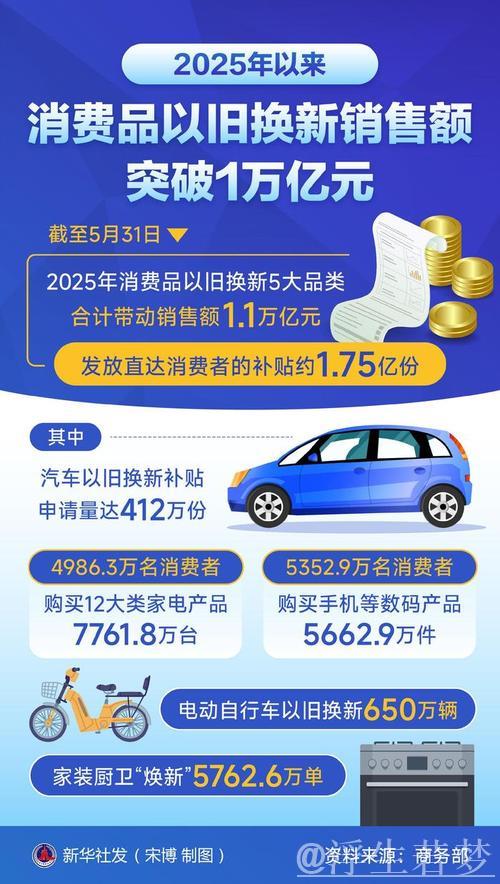 消费品以旧换新年度销售额已逾万亿元 消费品以旧换新年度销售额已逾万亿元